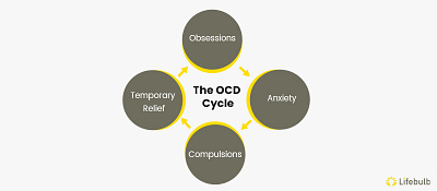 The Obsessive-compulsive disorder (OCD) Cycle. best counselin in usa best therapy health healthcare mental health disorder mental health matters ocd cycle professional help therapy treatment wellness