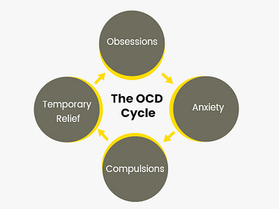 Ocd Cycle designs, themes, templates and downloadable graphic elements ...