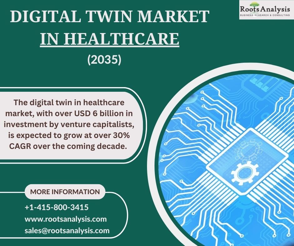 Digital Twin Market In Healthcare | Reports | Market | 2035 By Roots ...