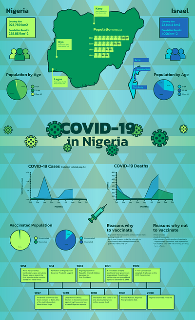 COVID-19 in Nigeria design graphic design infographic