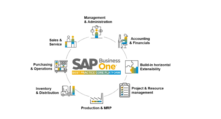 Why Should Small And Midsize Businesses In India Choose SAP Busi By ...