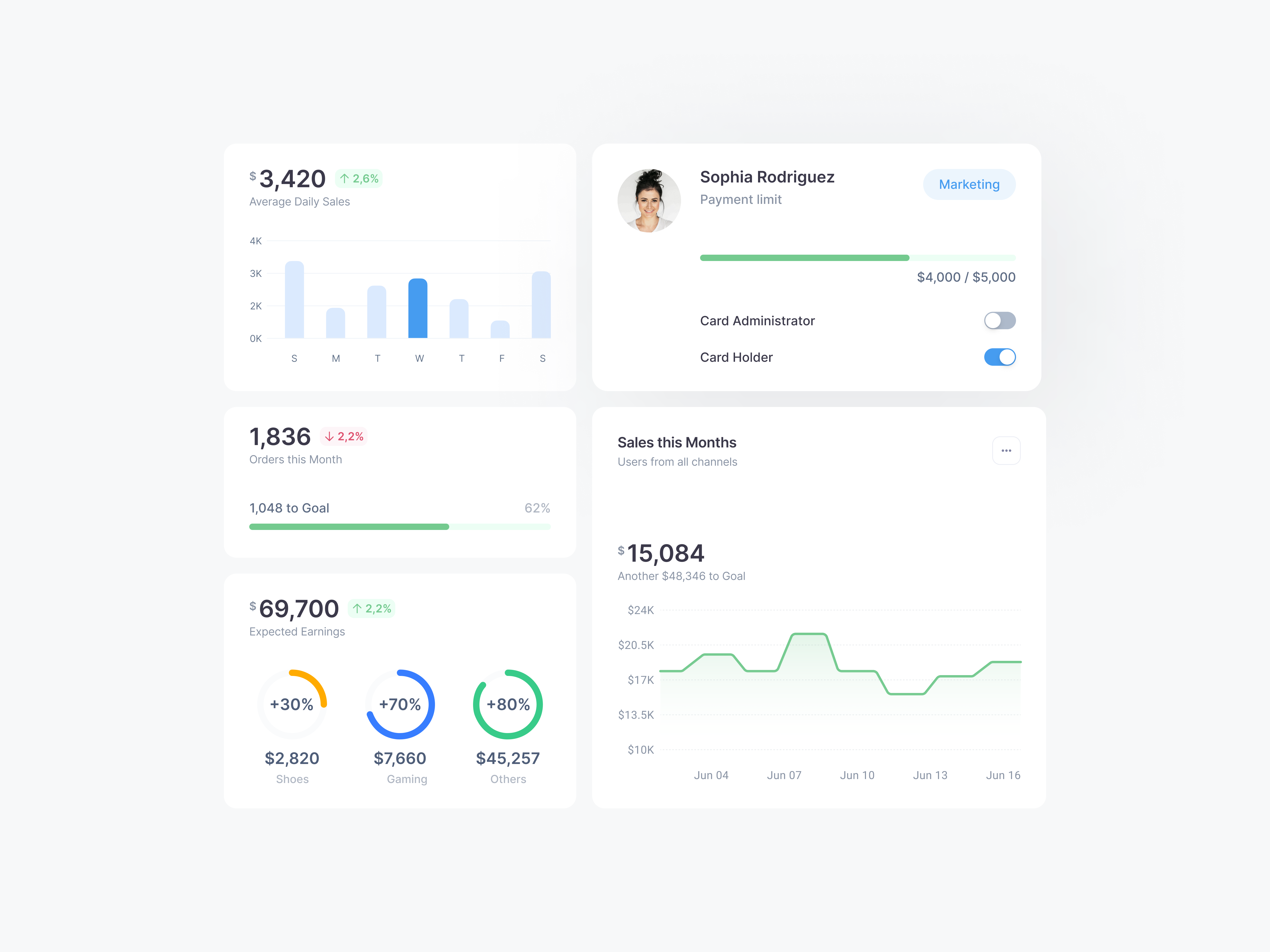 Dashboard UI Components analytics app chart charts component dashboard dashboarddesign dashboardsolution dataanalysis datadashboard datavisualization ecommerce html kpis metrics metronic performancemetrics product designer react saas
