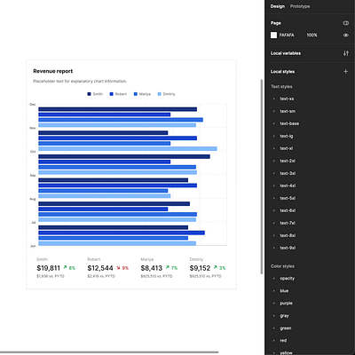 Responsive Bar Chart Component in Figma auto layout bar charts component data vizualization design design system diagram interface ui ui kit ux