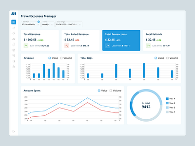 Travel Expense Manager Dashboard dashboard design figma ui ux