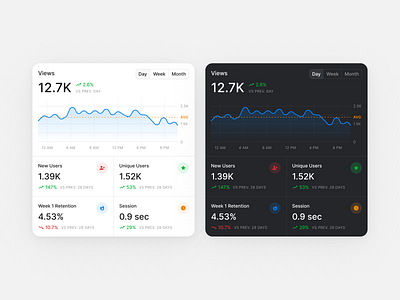 Figma Design System card charts components craftwork dashboard design design system figma ui web website