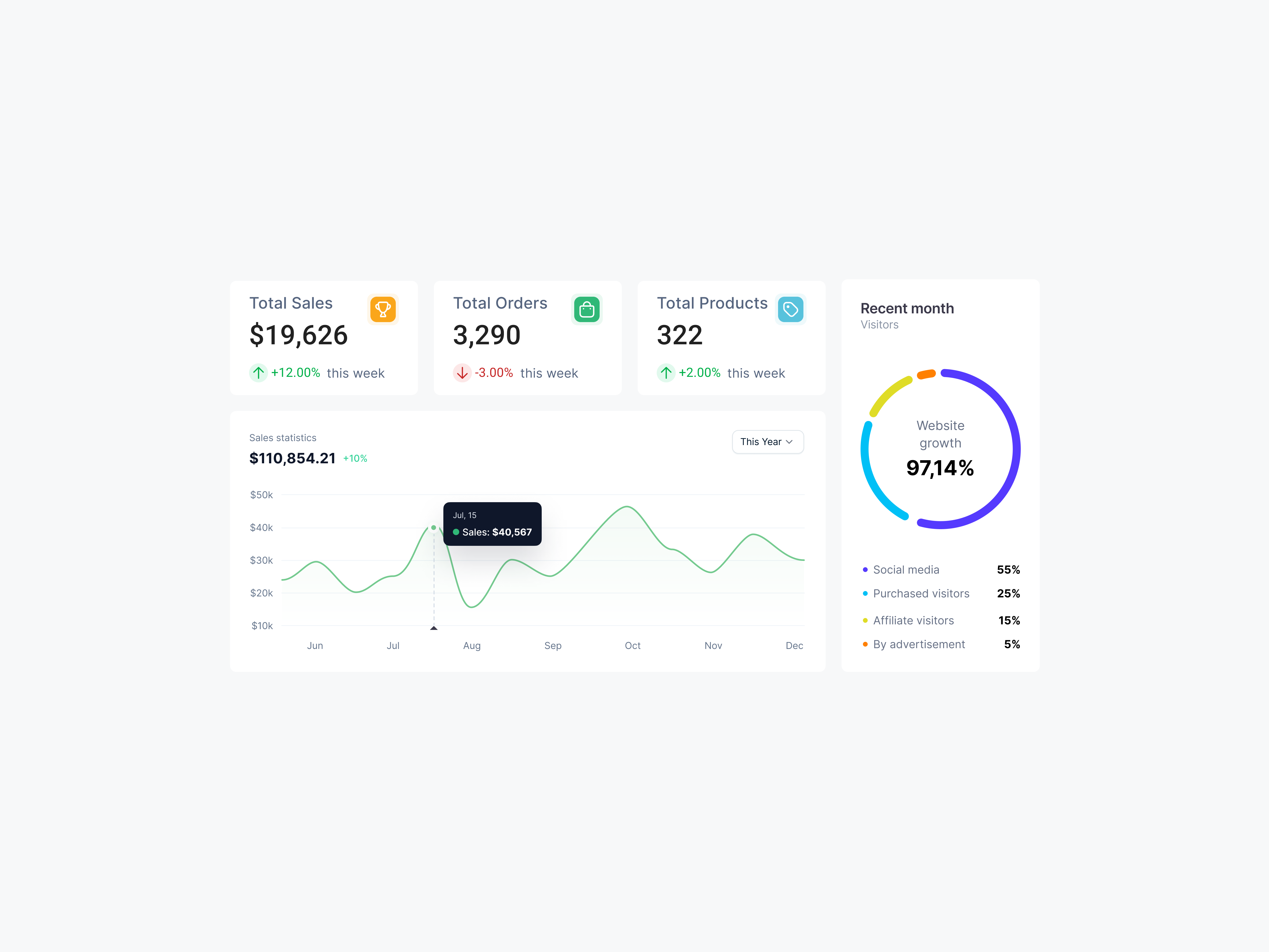 KPI & Charts components admin admin panel app chart component dashboard design design system e commerce ecommerce kpi kpi dashboards kpi tracking line chart pie chart product design saas sergushkin statistic ux
