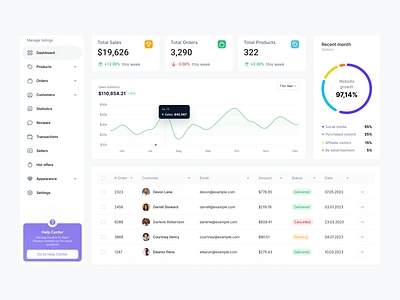 Dashboard components admin card cards cards ui chart charts component components dashboard dashboard design dashboards design design system figma kpi power bi product designer react sergushkin webflow