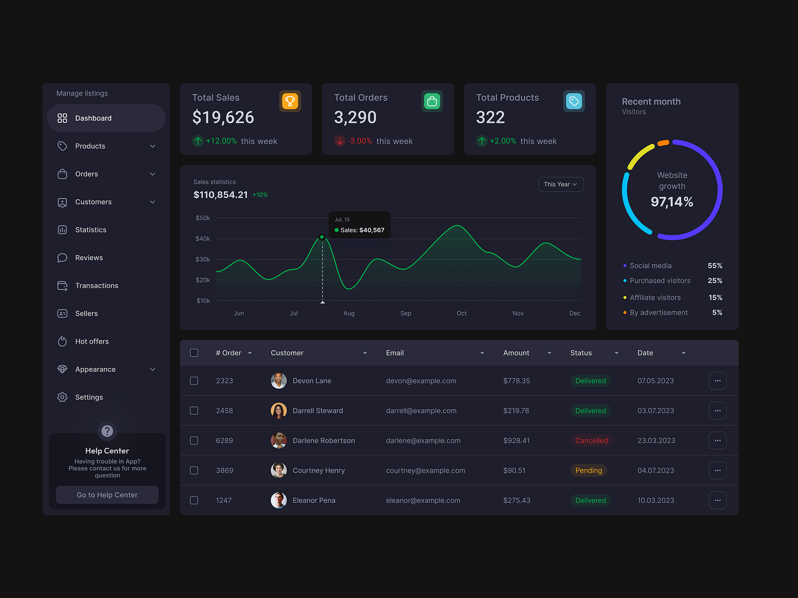 Dashboard components | Dark theme by Dmitry Sergushkin on Dribbble