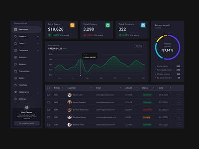 Dashboard components | Dark theme admin admin panel admin theme analytics analytics ux chart charts component components dashboard dashboard design dashborad dashbord data graphs sidebar ui design user user dashboard ux ui design