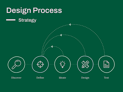 Design Process @SoluteLabs creativedesign datingapprevolution datingappui designfordating designinspiration designprocess designthinking digitaldesign fintech fintechsolutions illustration interactiondesign solutelabs uidesign uiux userexperience userinterface uxdesign visualdesign webapplication