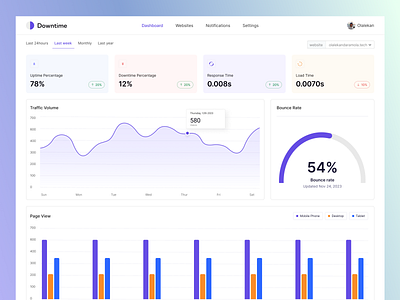 Downtime - Take Control of Your Website's Performance. bounce rate dashboard downtime graph landing page website website monitoring