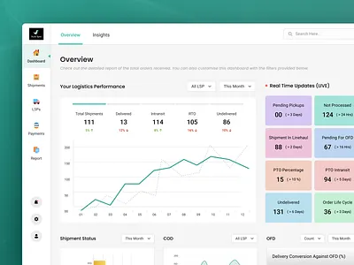 Logistic Dashboard, Graphs & Charts, E-commerce admin dashboard admin panel analytical dashbaord analytics chart cms crm dashboard e commerce graph line graph logistical dashboard logistics orders overview performance shop statistics stats web analytics