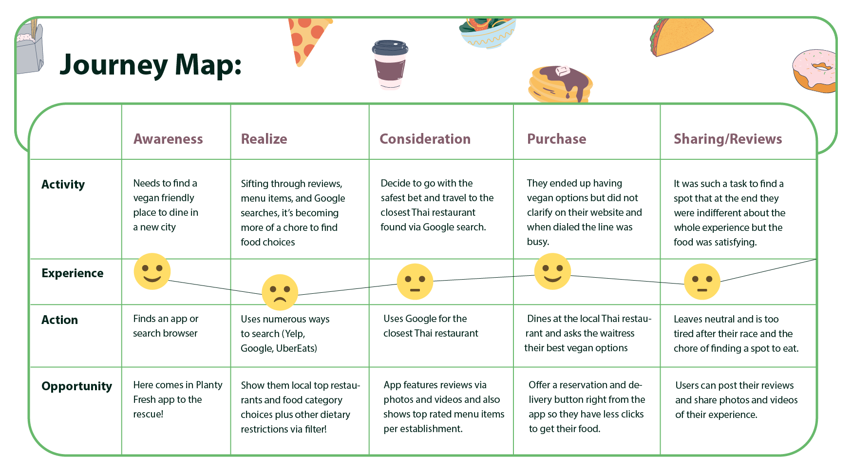 Planty Fresh, Journey Map, UX, UI, mobile app