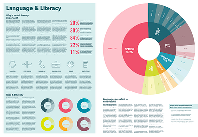 Language & Literacy Report - Philadelphia Dept. of Health chart design design illustration infographic typography