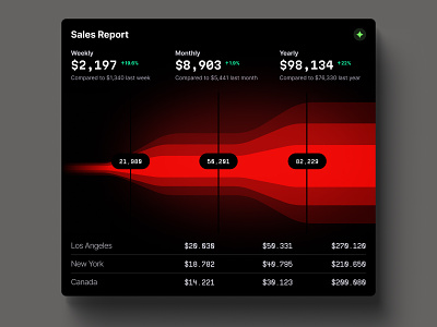 Funnel graphs ✦ Hyper charts UI Kit bar chart chart circle chart dashboard dashboard templates dataviz desktop funnel chart funnel graph infographic it line chart managements pie chart product sales seo statistic tech template