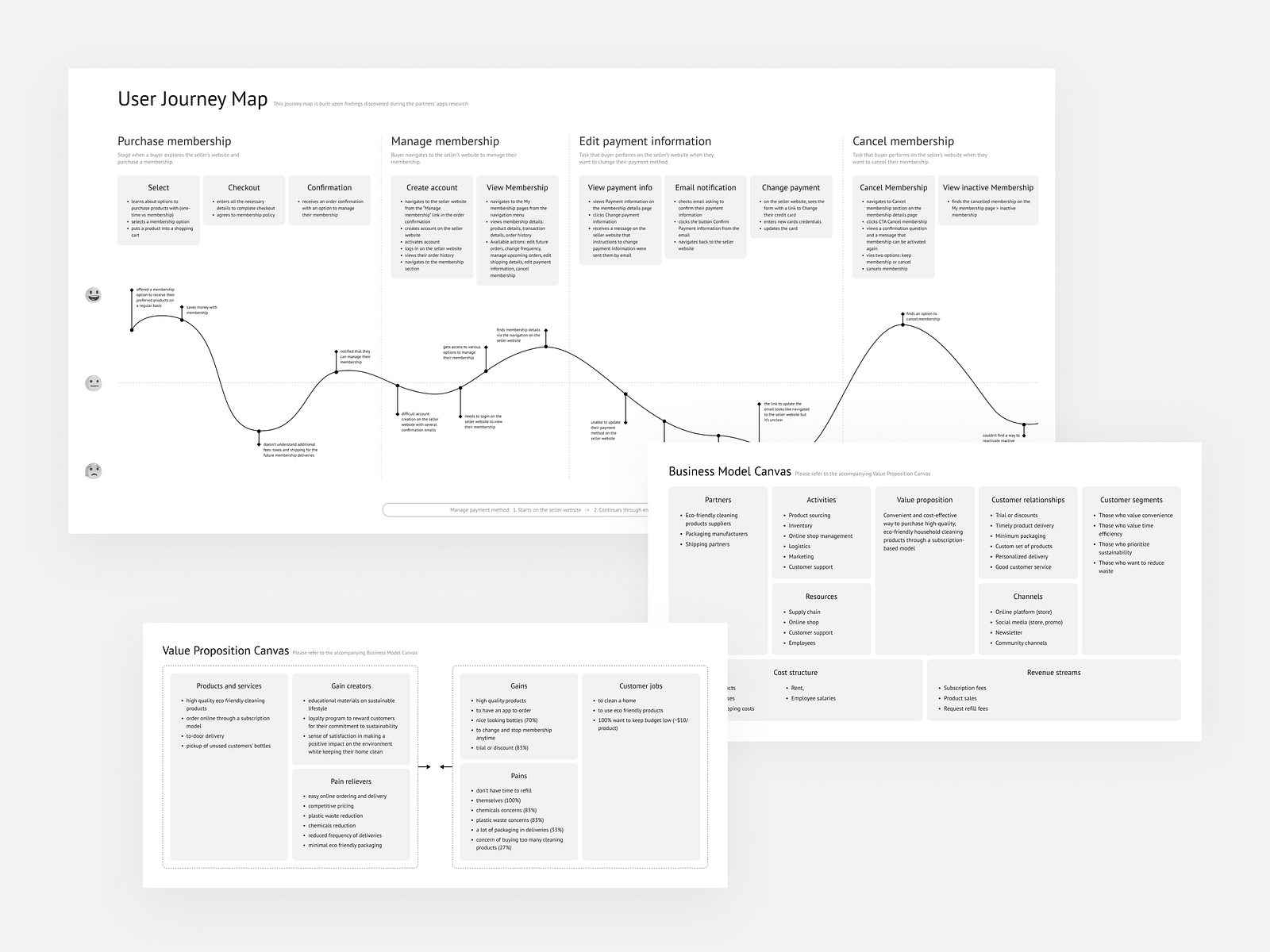 Strategic Design Process by Maria on Dribbble
