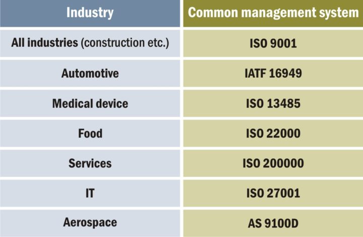  Types of Quality Management