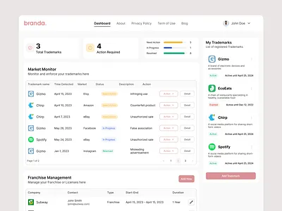 Branda - AI Powered Trademark Monitoring Dashboard ai dashboard design graphic design saas simple trademark ui web app website