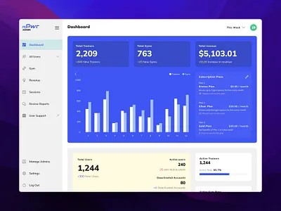 App Admin Dashboard admin admin dashboard analytics bar charts charts dashboard design desktop figma ui uiux uiuxdesign ux web