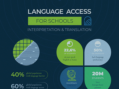 Infographic about Language Access design graphic design infographic typography vector