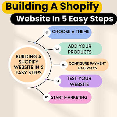 Building A Shopify Website In 5 Easy Steps ads ecpert design dropdhippping website droppshoping store dropshippingstore facebook ads illustration instagram ds marketerbabu shopify shopify dropshipping shopify store shopify store design shopify website ui