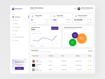 Dashboard: Sales Management dashboard design graphic sales uidesign uxdesign