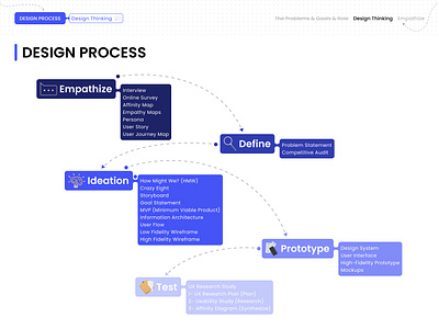 Design Thinking Process case study daily daily ui dailyui define design process design thinking empathize ideation mobile app persona portfolio portfolio project prototype test ui challange user flow user journey ux ui case ux ui case study