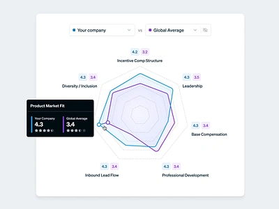 Spider Chart Interaction categories chart chart hoverstate compare comparison data data visualization diagram dropdown graph hoverstate infograph information design insights ratings reports scores spider diagram tooltip ui