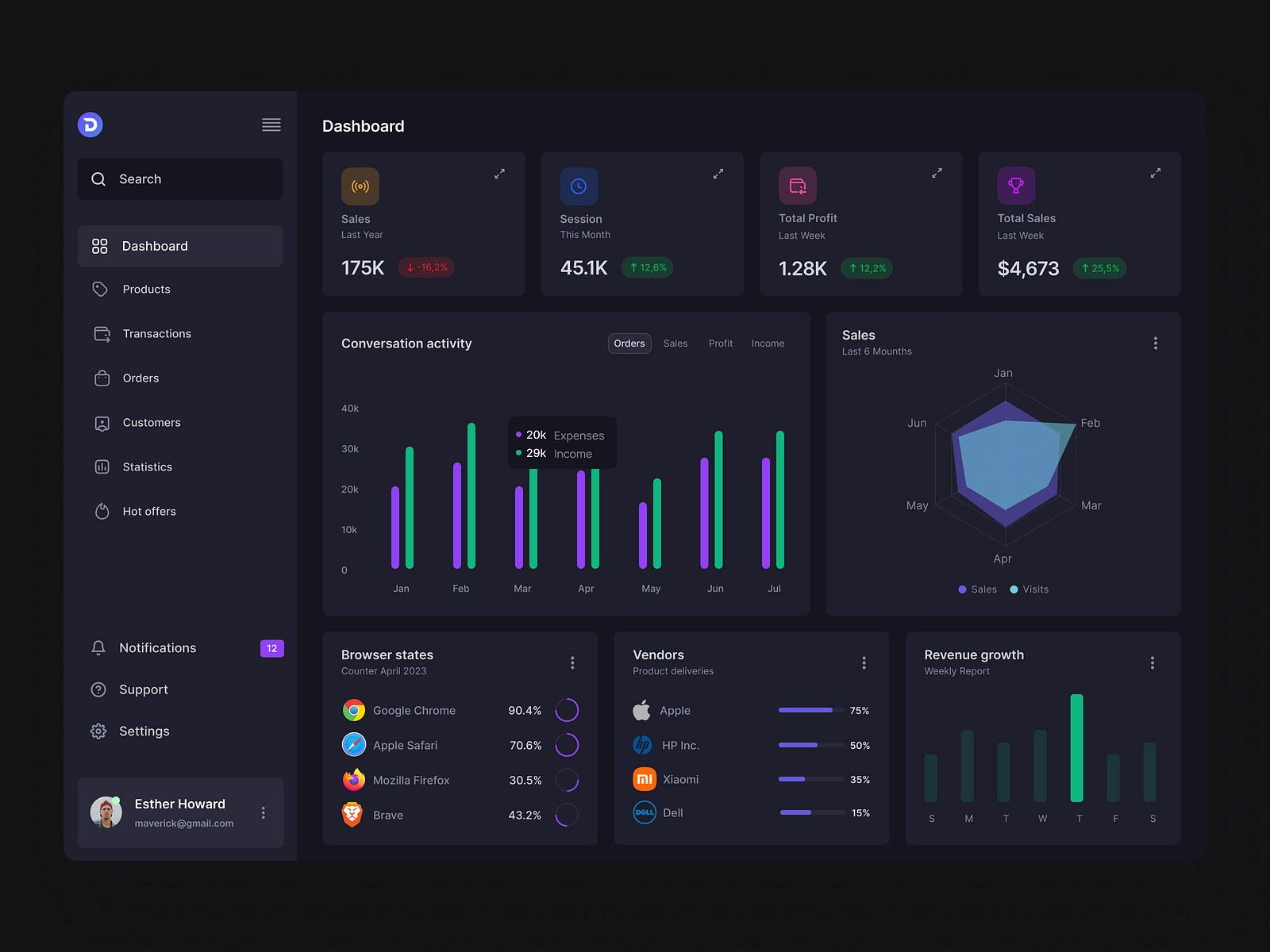 Dashboard Components Dark Mode by Dmitry Sergushkin on Dribbble