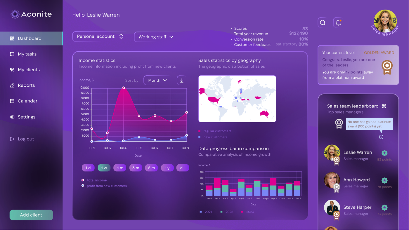 Sales manager performance personal dashboard by Olha on Dribbble