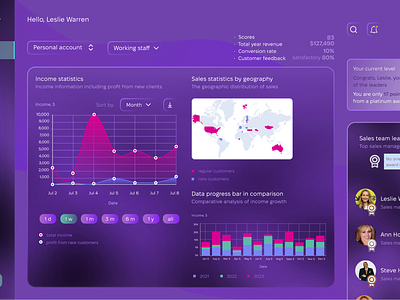 Sales manager performance personal dashboard aconite awards company dashboard design graphs leaderboard madal motivation performance personal gains progress bar statistics tooltip ui ux