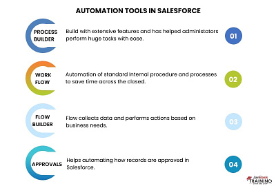 Declarative tools that are utilized to personalize a Salesforce branding courss e learning education salesforce tools