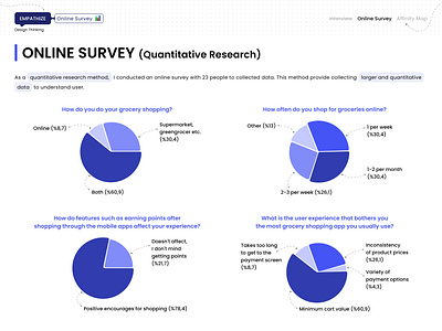 Research Methods, Interview, Survey and Affinity Map affinity map case study challange daily daily ui dailyui e commerce grocery shopping interview mobile app pain points portfolio portfolio project primary research research method shopping survey ui challange ux case study ux ui case