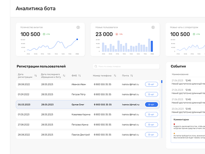 Control panel for chatbot admin analytics constructor dashboard panel system telegram ux аналитика бот конструктор пользователи телеграм чат