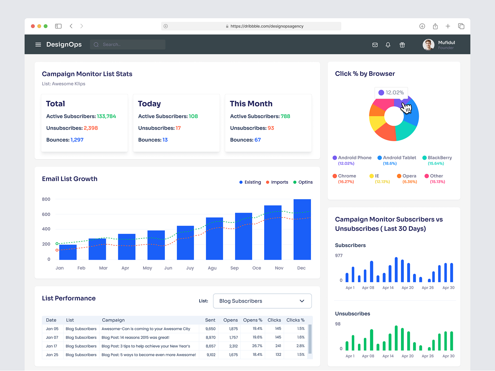 Email Marketing Overview Dashboard By Omotive On Dribbble