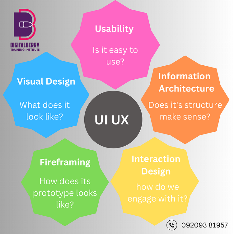 UI UX Design Classes In Pune by Digital Berry on Dribbble