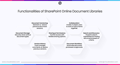Functionalities of SharePoint Online Document Libraries sharepoint online technology