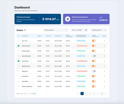 Accounts Receivable Dashboard app branding design graphic design illustration logo typography ui ux vector