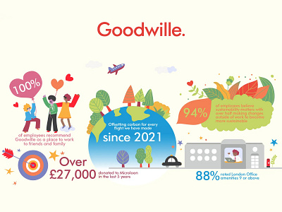 Infographic for Goodwille animation branding design designer digital art digital illustration digitalart donation friendly graphic design illustration illustration art illustrator infographic london londondesigner londonillustrator motion graphics people volunteer
