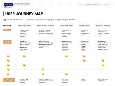 User Journey Map, Problem Statement, How Might We? challange daily daily ui dailyui grocery grocery shopping how might we mobile app online shopping portfolio problem statement research ui ui challange user journey user need user research ux case ux case study ux ui