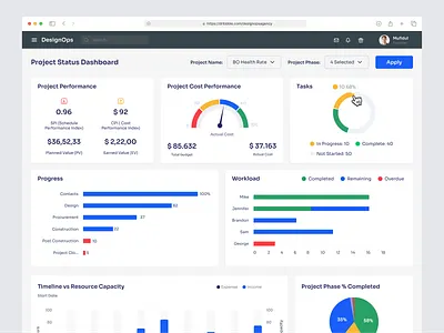 Project management, Project Status Dashboard admin analytics chart charts dashboard dashboard design data data visualization graph management product design statistics stats task task management task manager user experience user interface