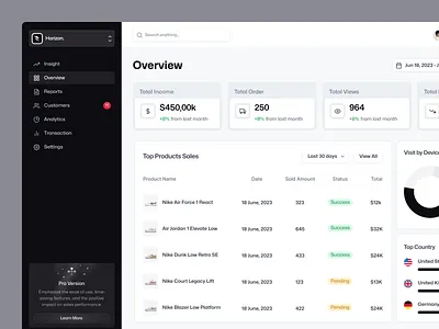 Sales Management - Dashboard admin analytics chart clean crm customer customer relationship management dashboard data design management minimal product report saas sales sales management ui design uiux whitespace