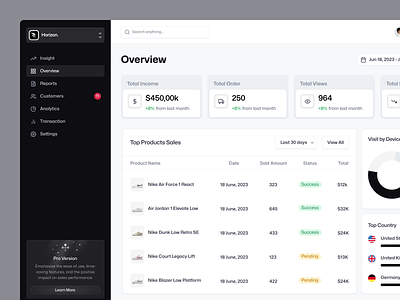 Sales Management - Dashboard admin analytics chart clean crm customer customer relationship management dashboard data design management minimal product report saas sales sales management ui design uiux whitespace