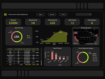 E Commerce Analysis Dashboard Design In PowerBI business analysis dashboard dashboard designing dashboarding data data analysis data analytics design e commerce graphic design market marketplaces online store report sell statastics store ui user interface ux