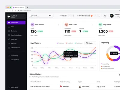 Matur.io - Chat Support Dashboard Management chat chat support dashboard chat support web app clean clean style dashboard dashboard design design modern modern style profesional style support ui design uiux web app