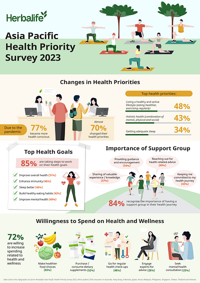 Herbalife APAC Health Survey Infographic design graphic design illustration infographic lifestyle vector wellness