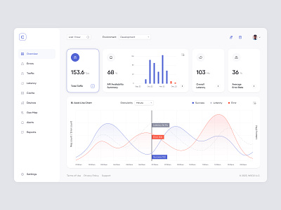 Choreo Insights analytics dashboard graphs layout panel platform saas statistic stats user dashboard