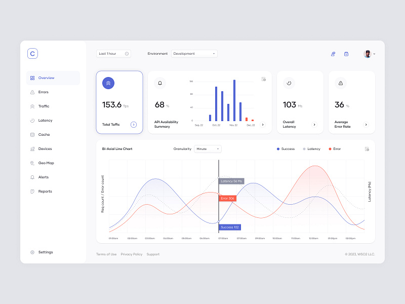 Choreo Insights analytics dashboard graphs layout panel platform saas statistic stats user dashboard