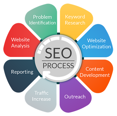 What is Mostly Using of SEO? search engine optimization seo