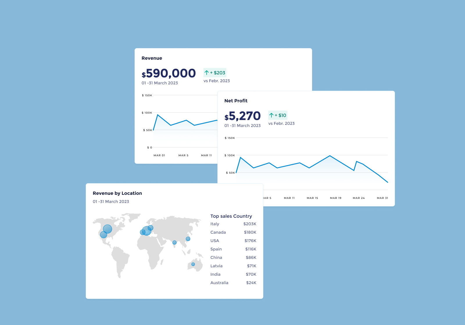 Dashboard - Revenue / Net Profit exploration dashboard finance logistic profit